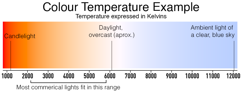 Fig. 4: Colour Temperature