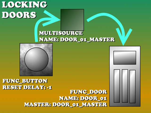 Locking door